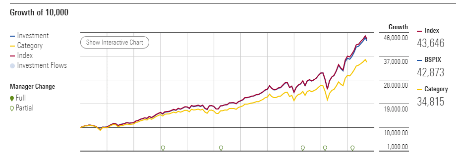 Hypothetical growth chart