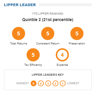 Lipper ranking info