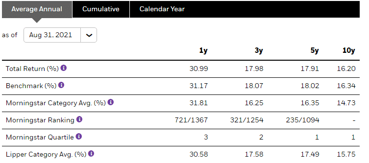 Total return info for different periods