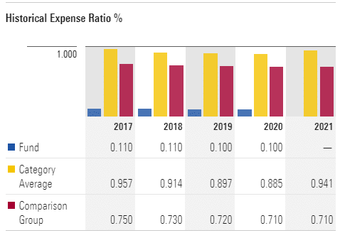 Historical expense ratio info