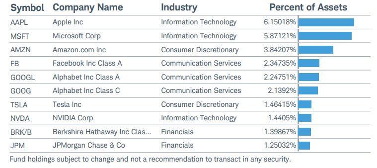 Top ten holding of BSPIX