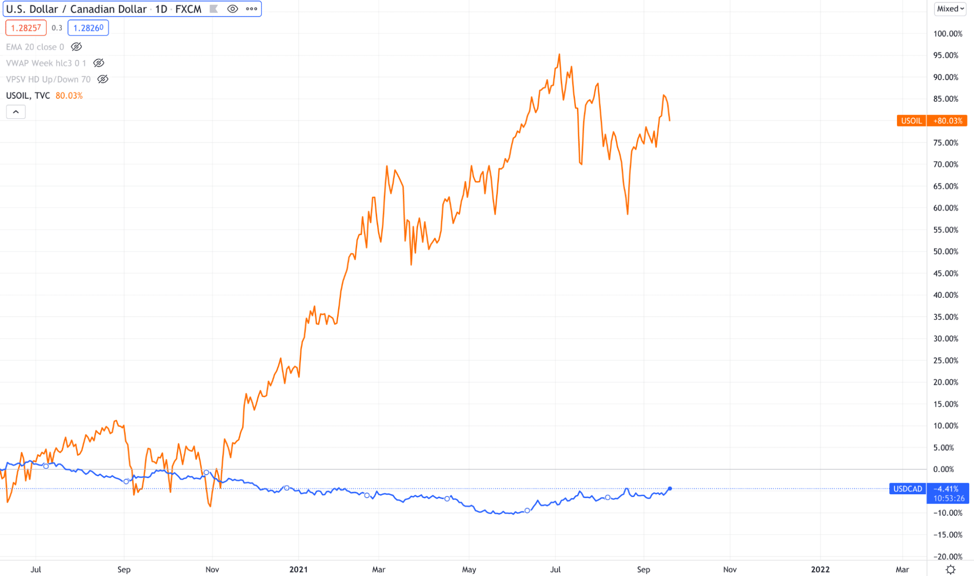 USD/CAD and US oil