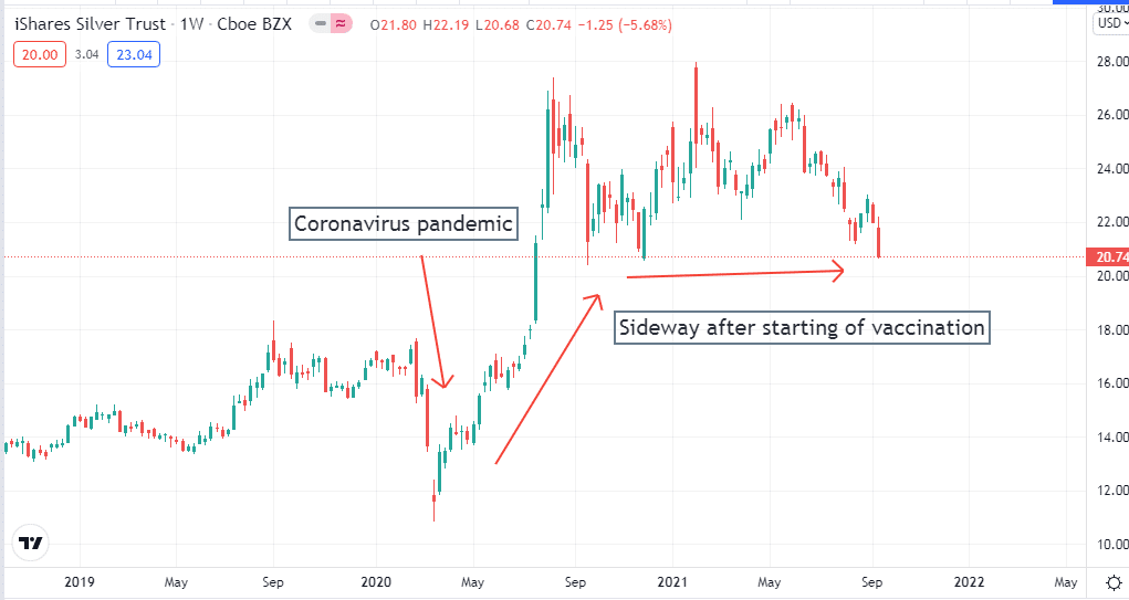 The weekly chart of iShares Silver Trust