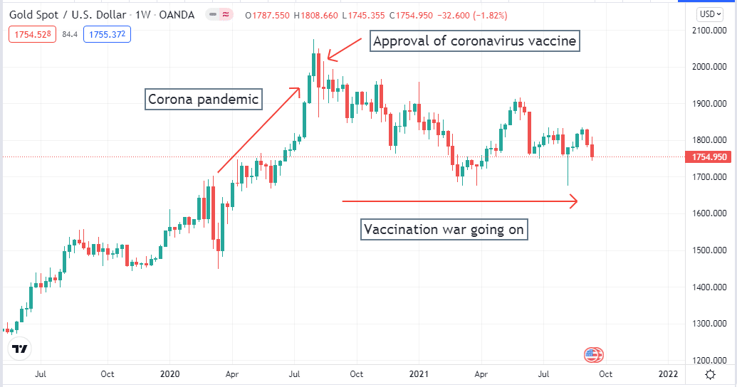 The weekly chart of gold