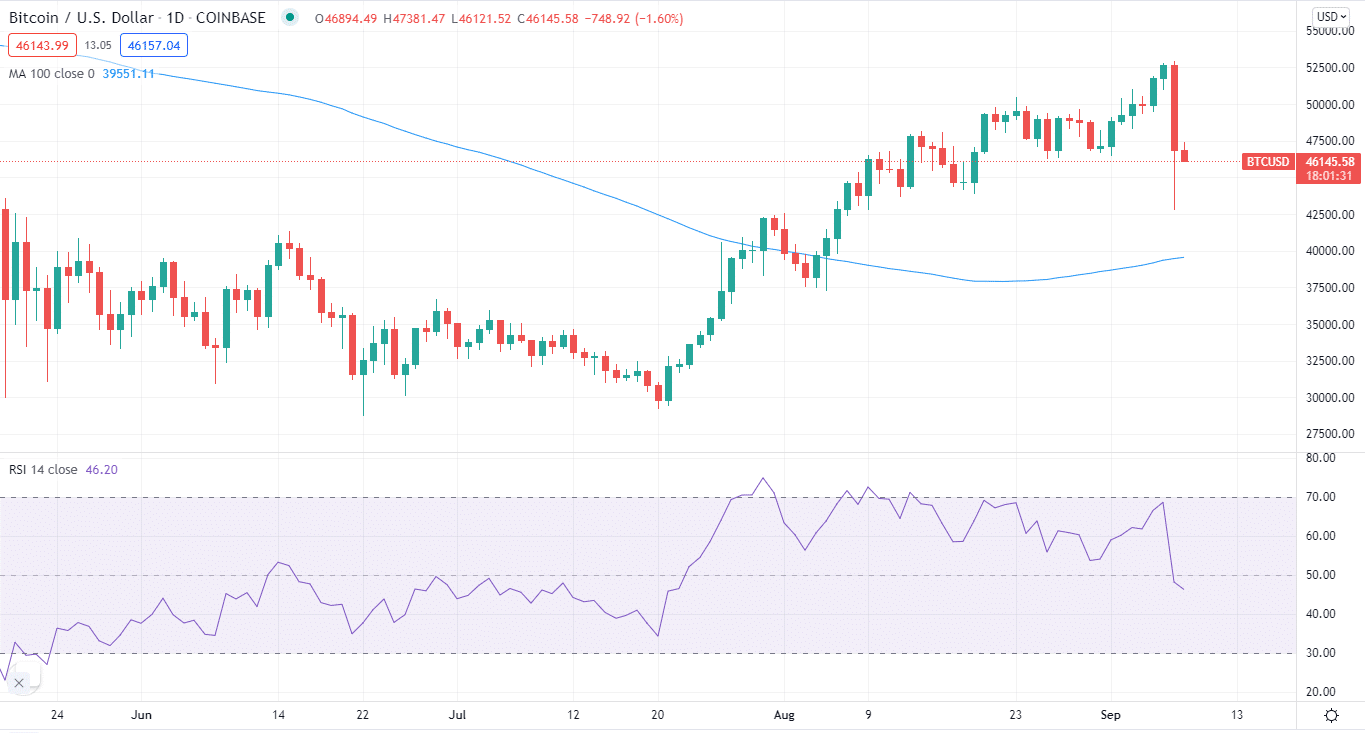 BTC/USD