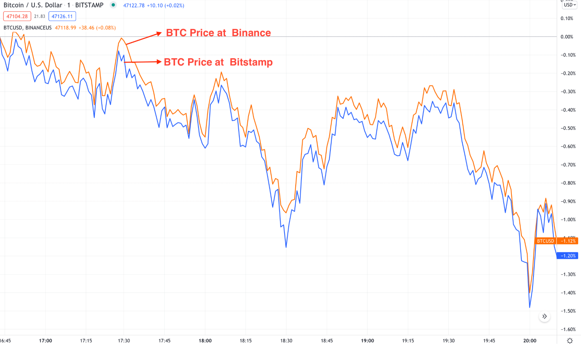 Bitcoin price chart