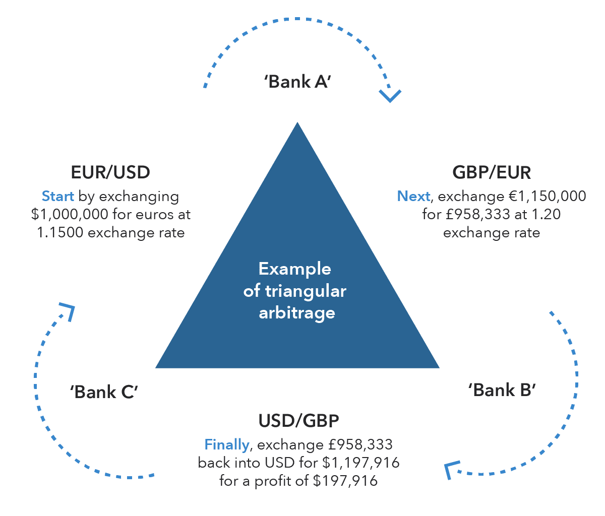 Example of triangular arbitrage