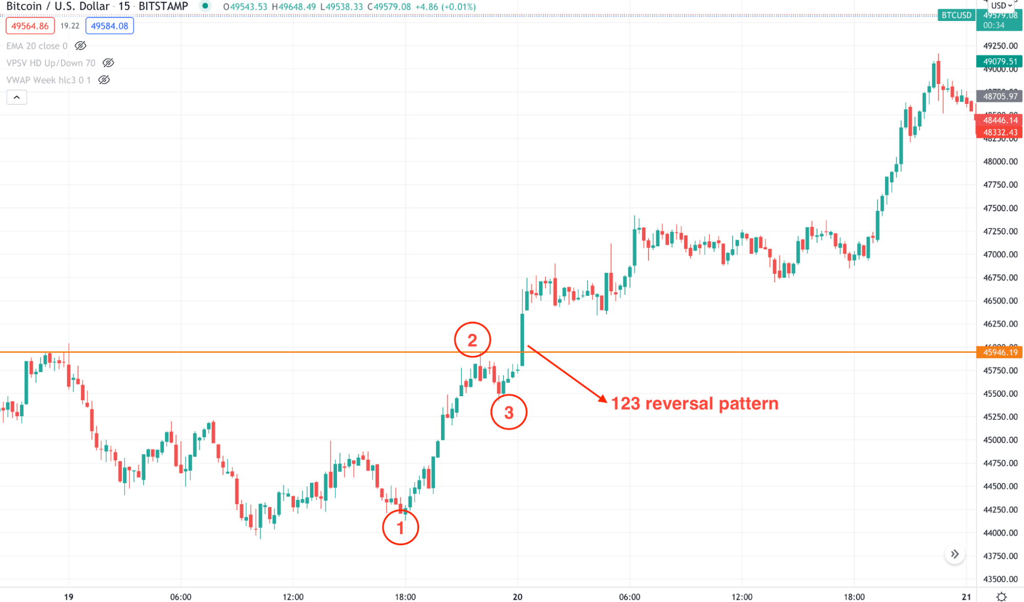 BTC/USD 123 reversal pattern