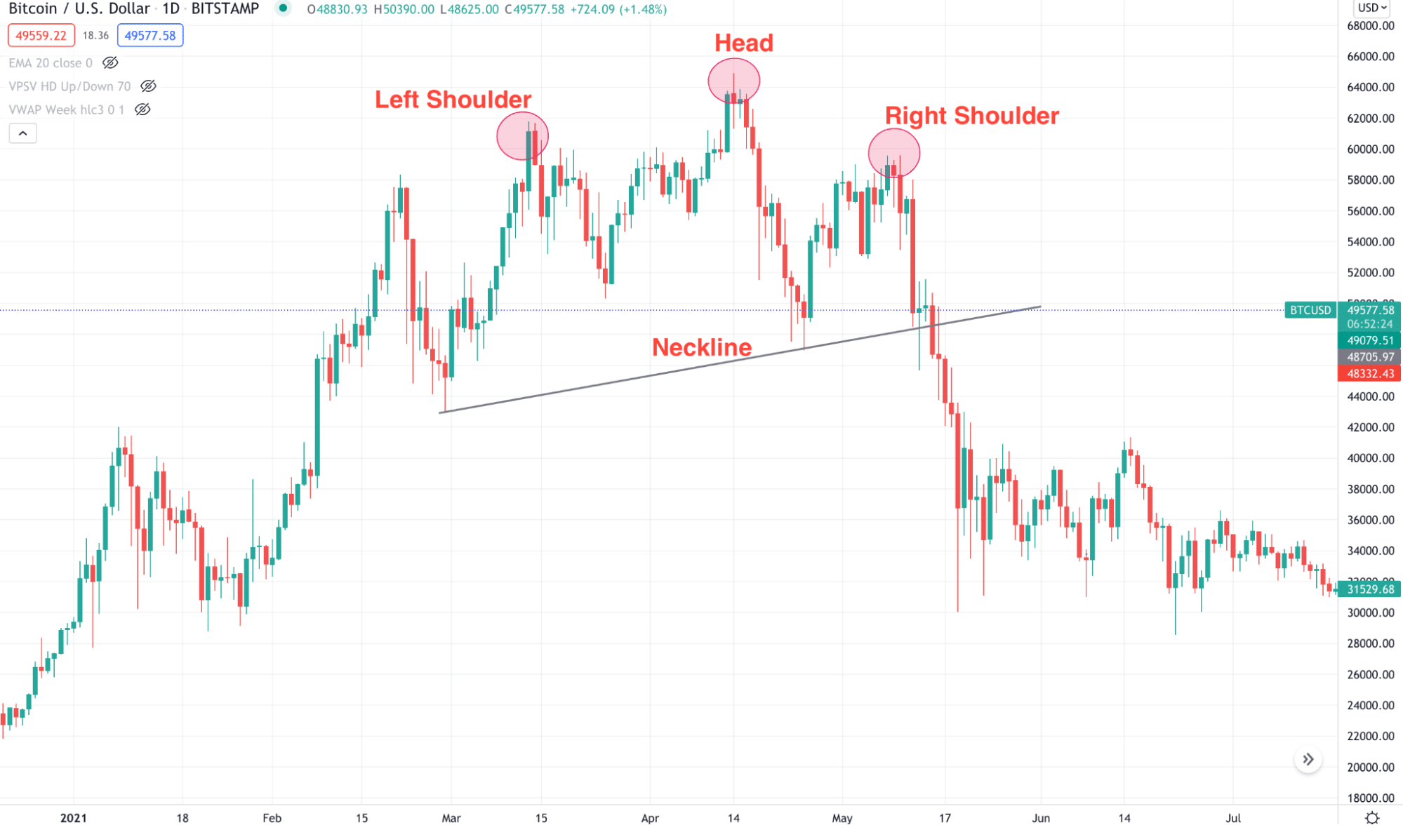 BTC/USD head and shoulder pattern