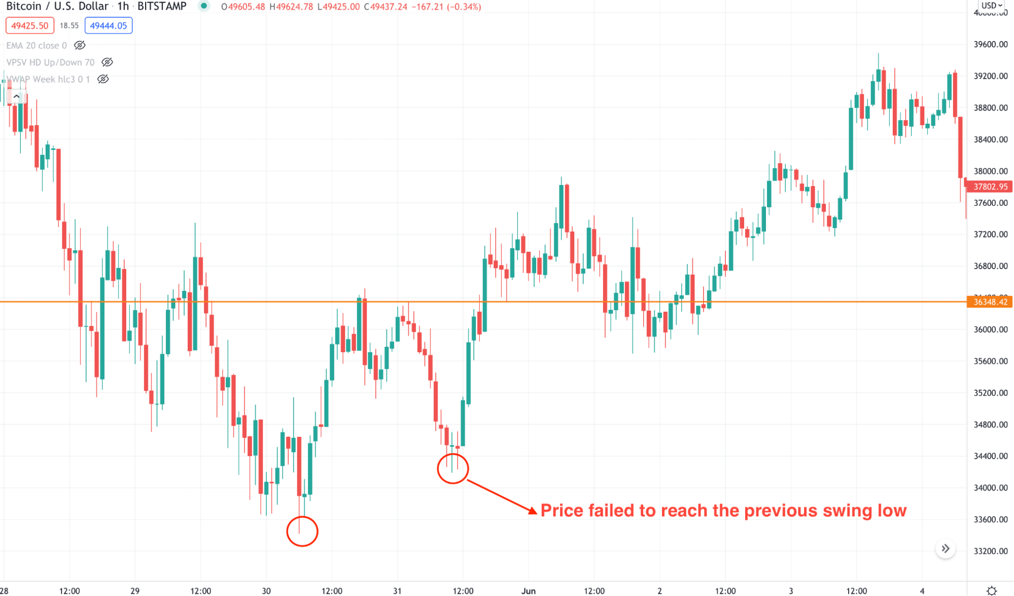 BTC/USD failure swing trading crypto chart pattern