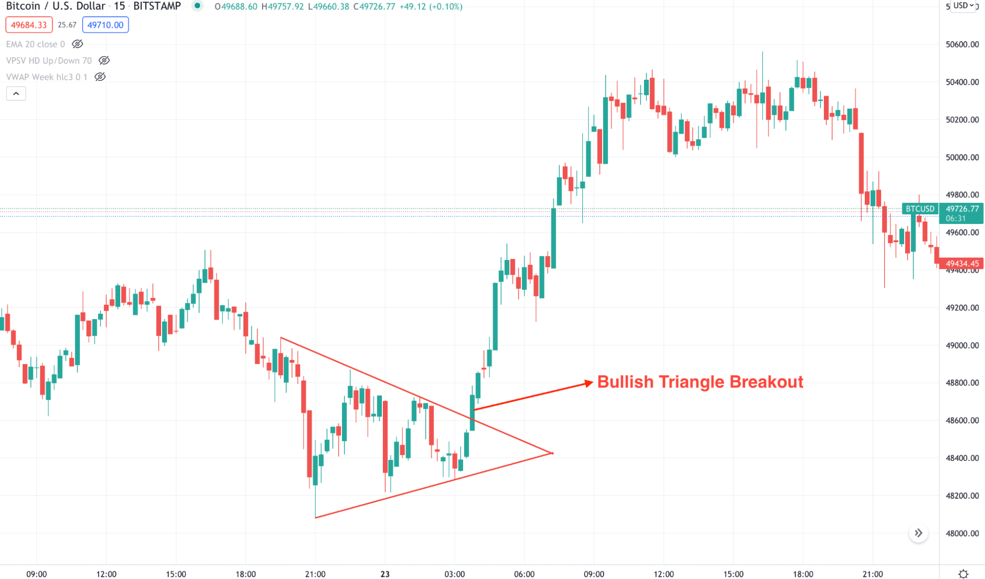 BTC/USD triangle breakout