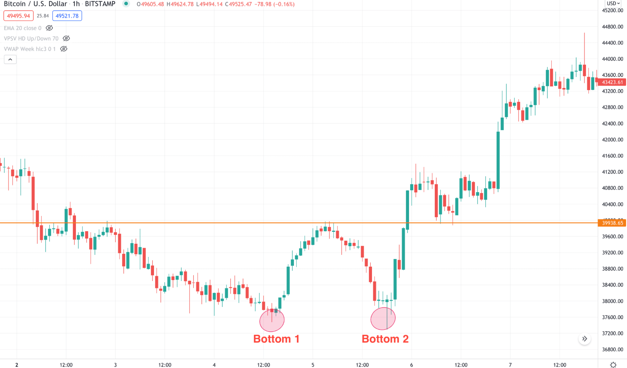 BTC/USD double bottom pattern