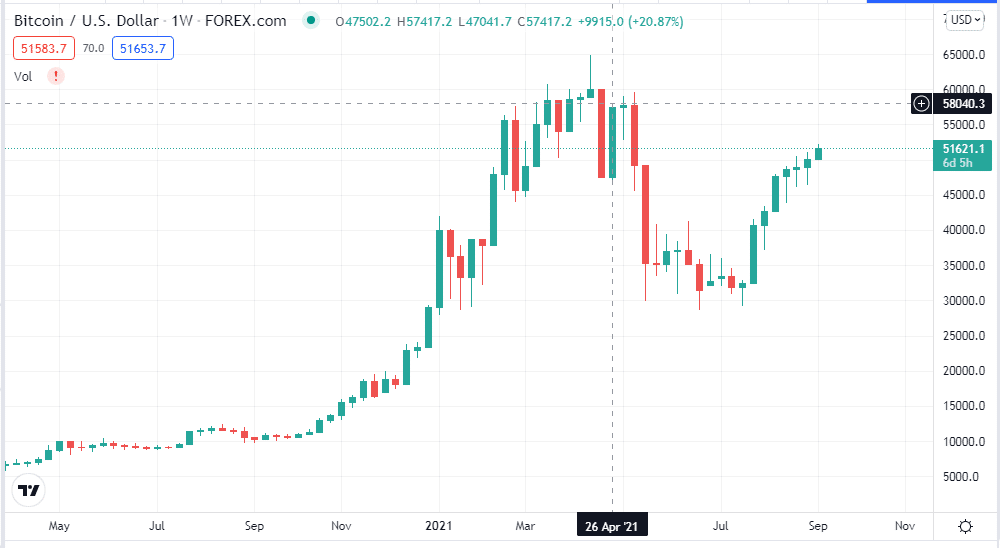 The weekly chart of Bitcoin