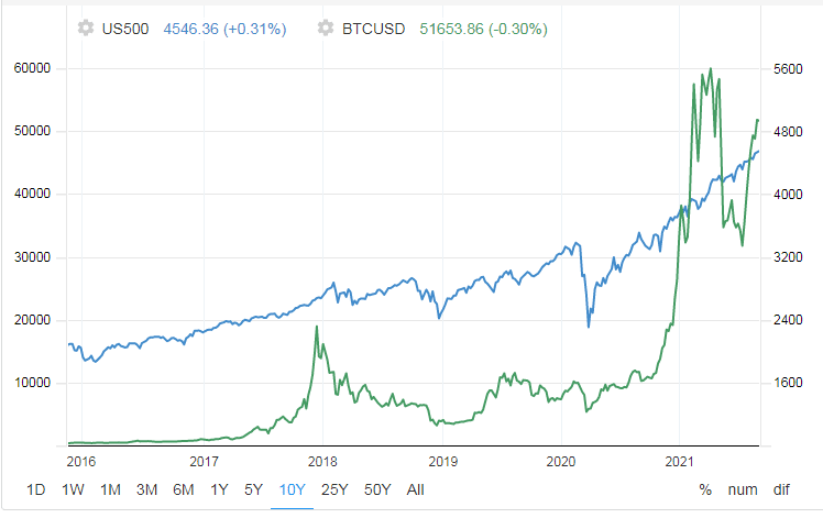 US500 and Bitcoin Correlation