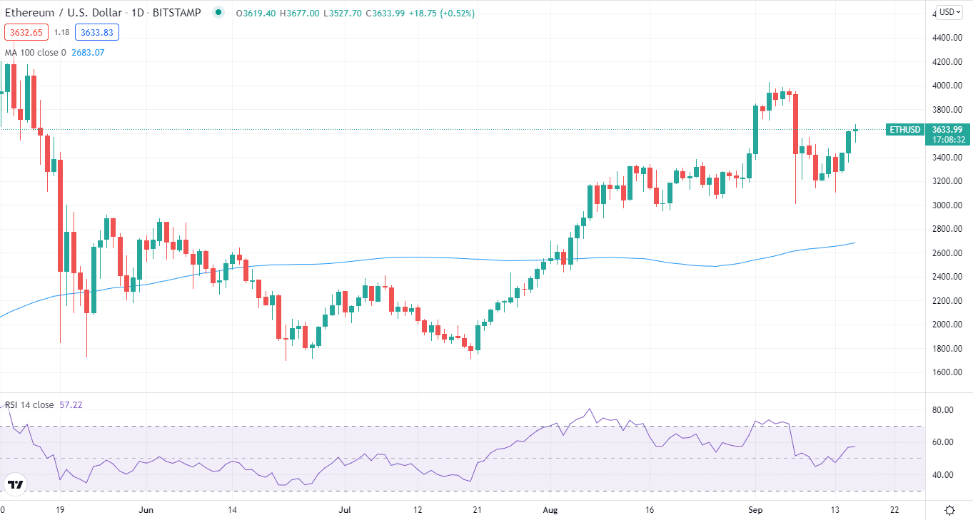 ETH/USD daily chart 
