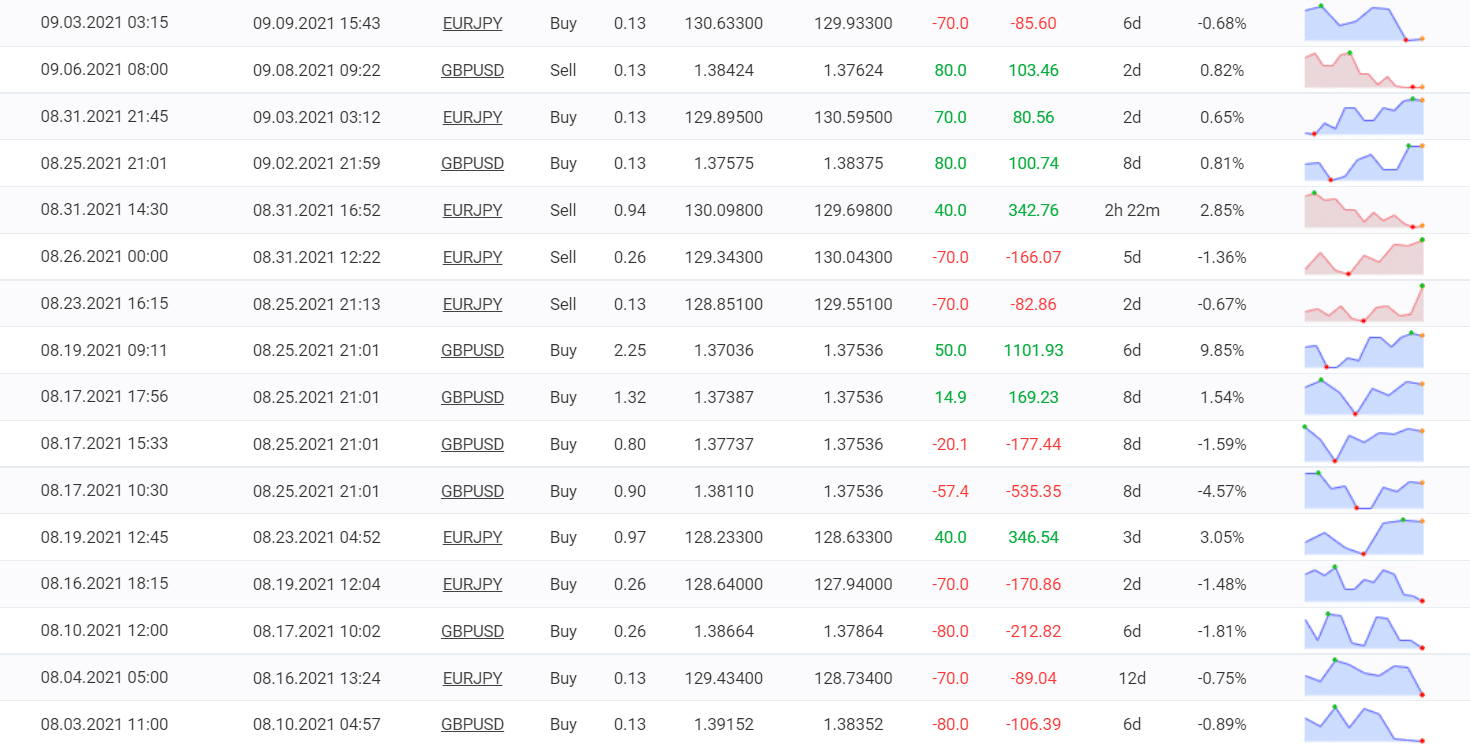 Trading results for FXCIPHER