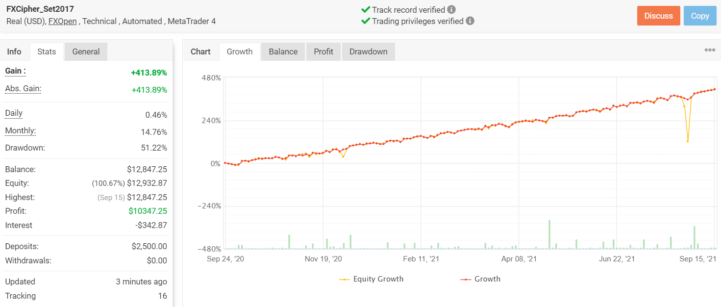 Growth chart for FXCIPHER