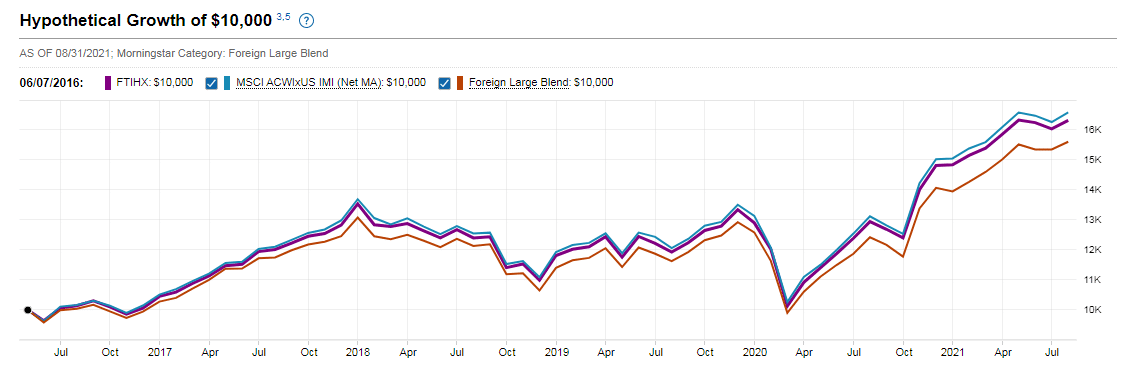 Hypothetical growth chart of FTIHX