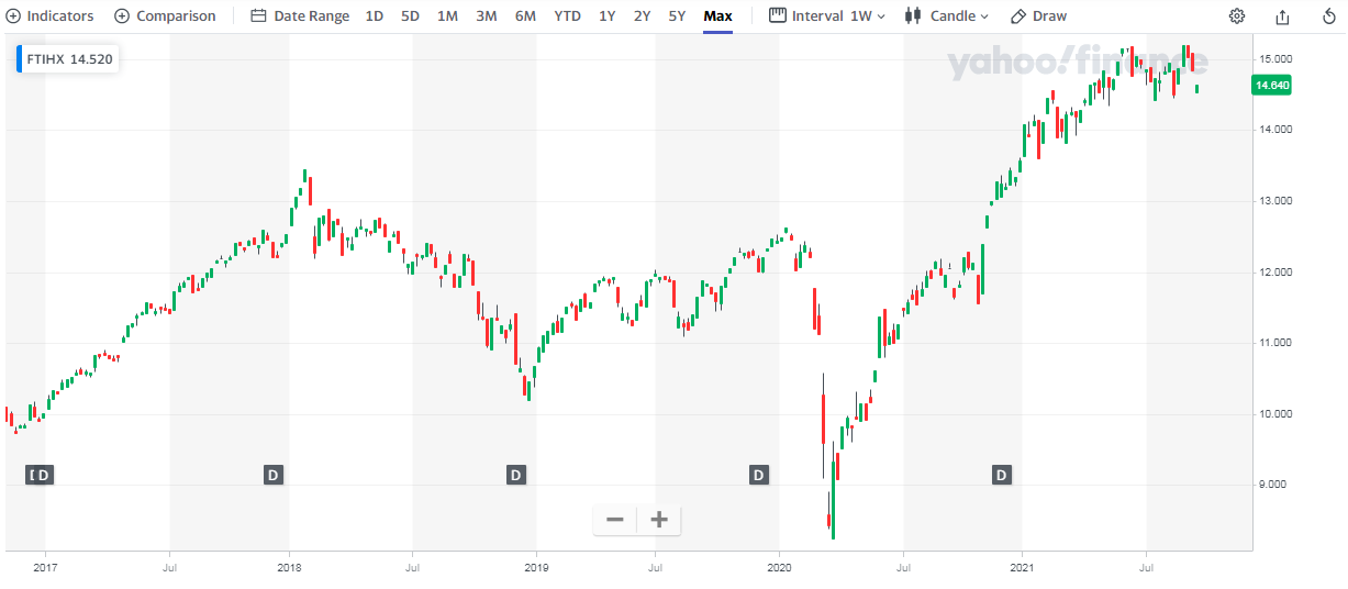 Fidelity international fund index price chart