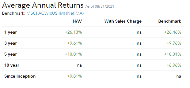 Annual return info of FTIHX