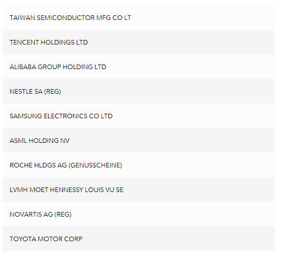 Top ten holdings of FTIHX