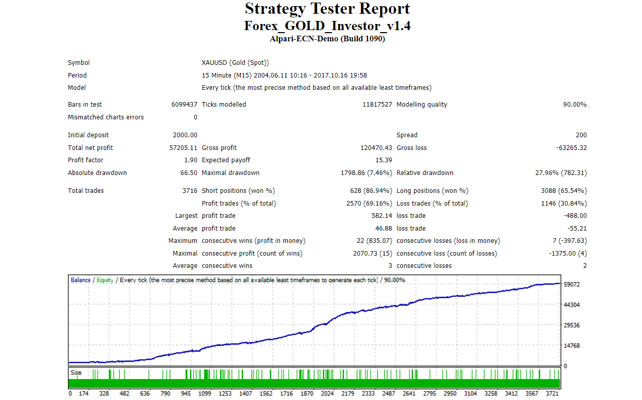 Backtesting results for XAU/USD