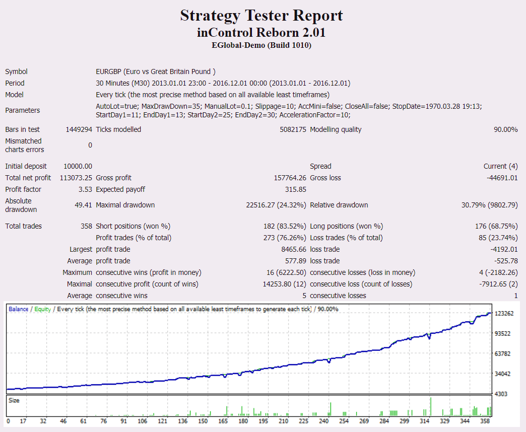 Forex inControl backtest report for EURGBP pair