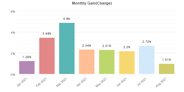 Forex inControl monthly profits