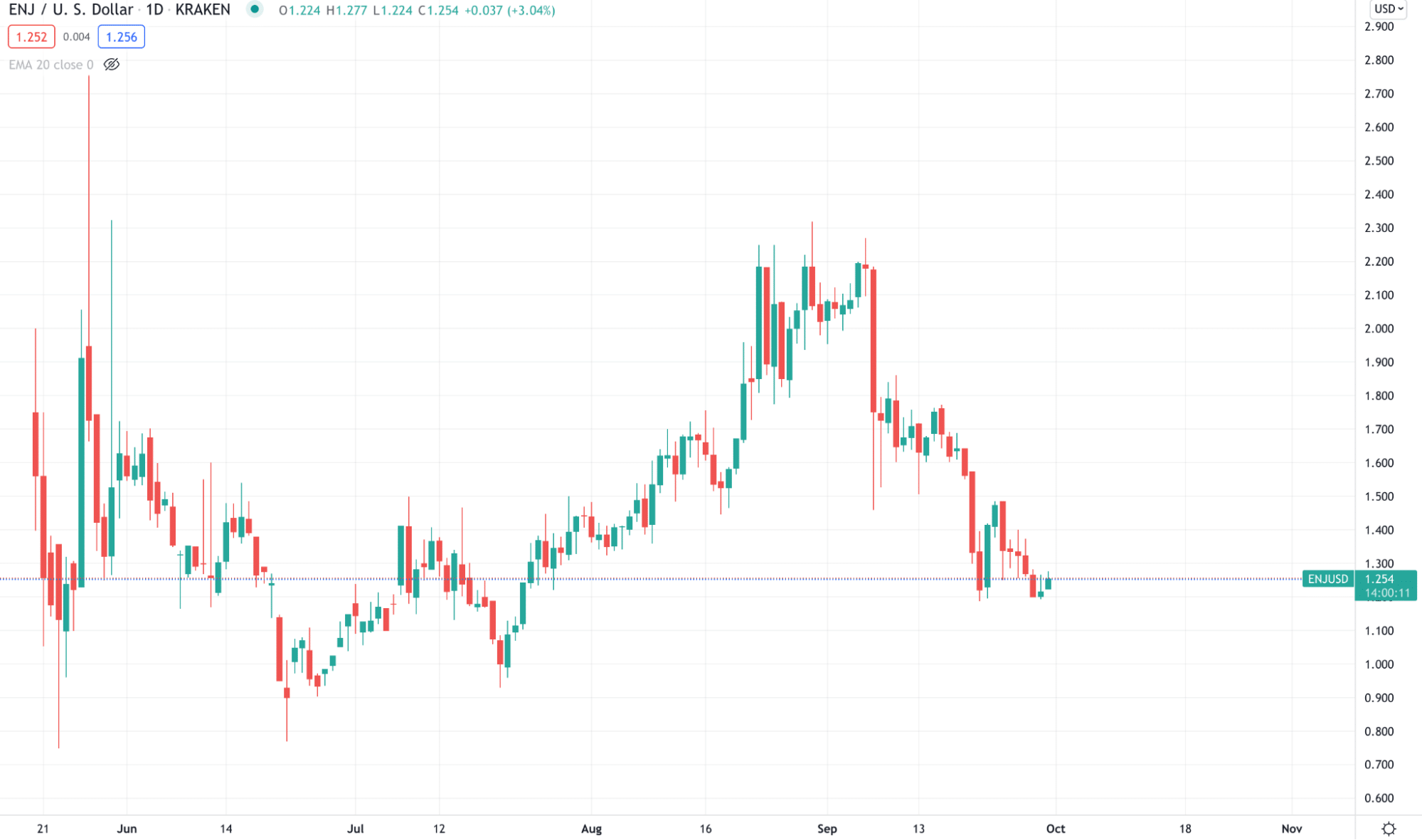 ENJ/USD daily chart