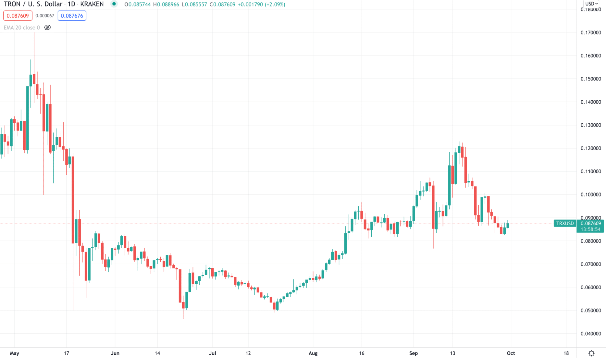 TRON/USD daily chart