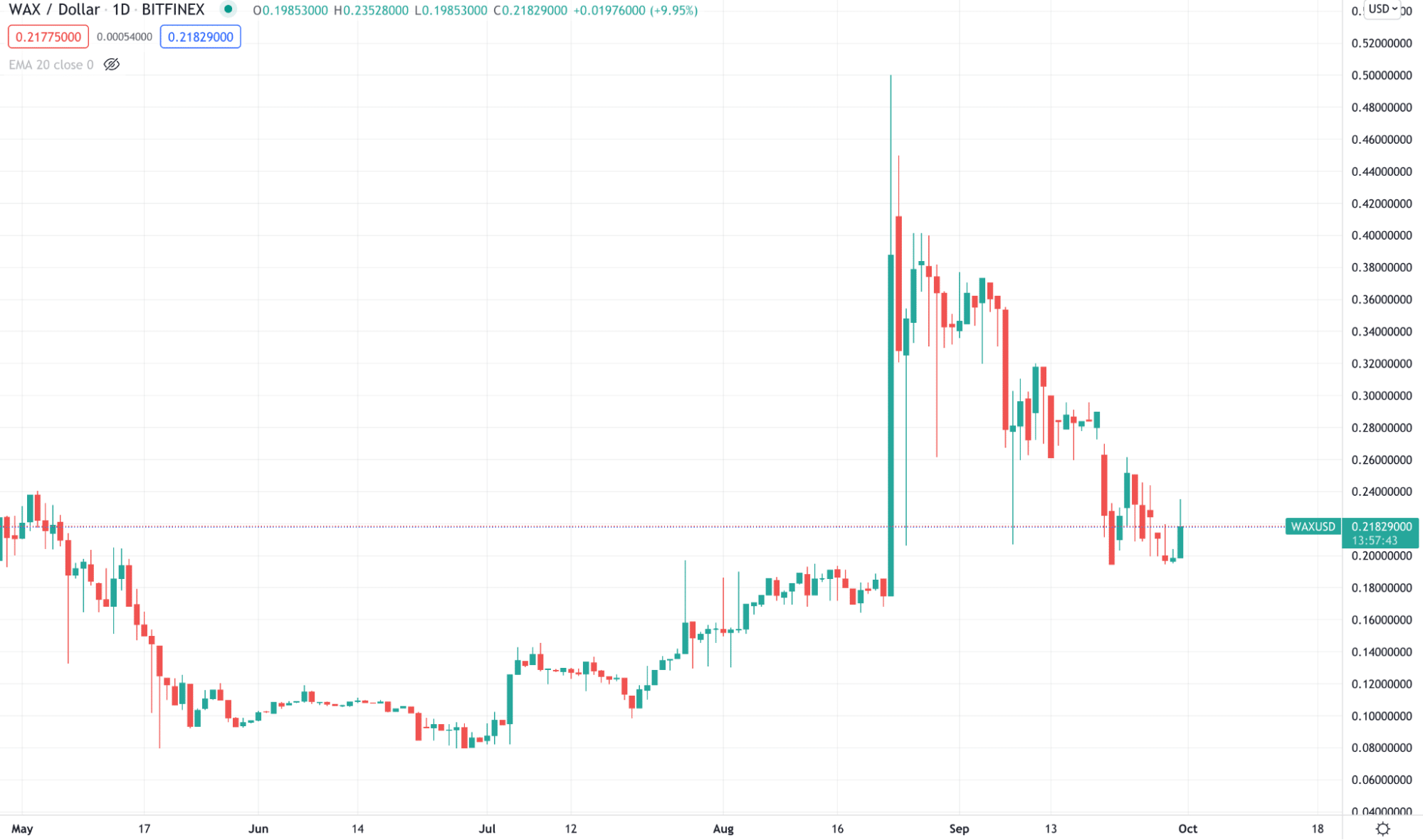 WAX/USDT daily chart