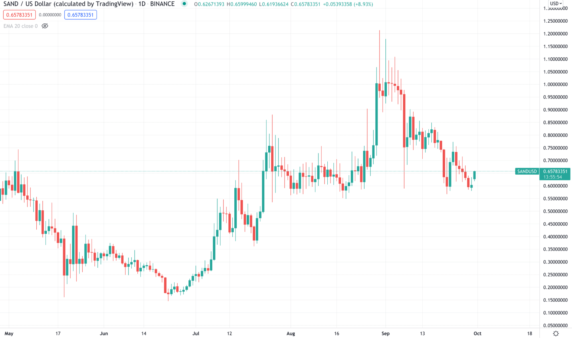 SAND/USD daily chart