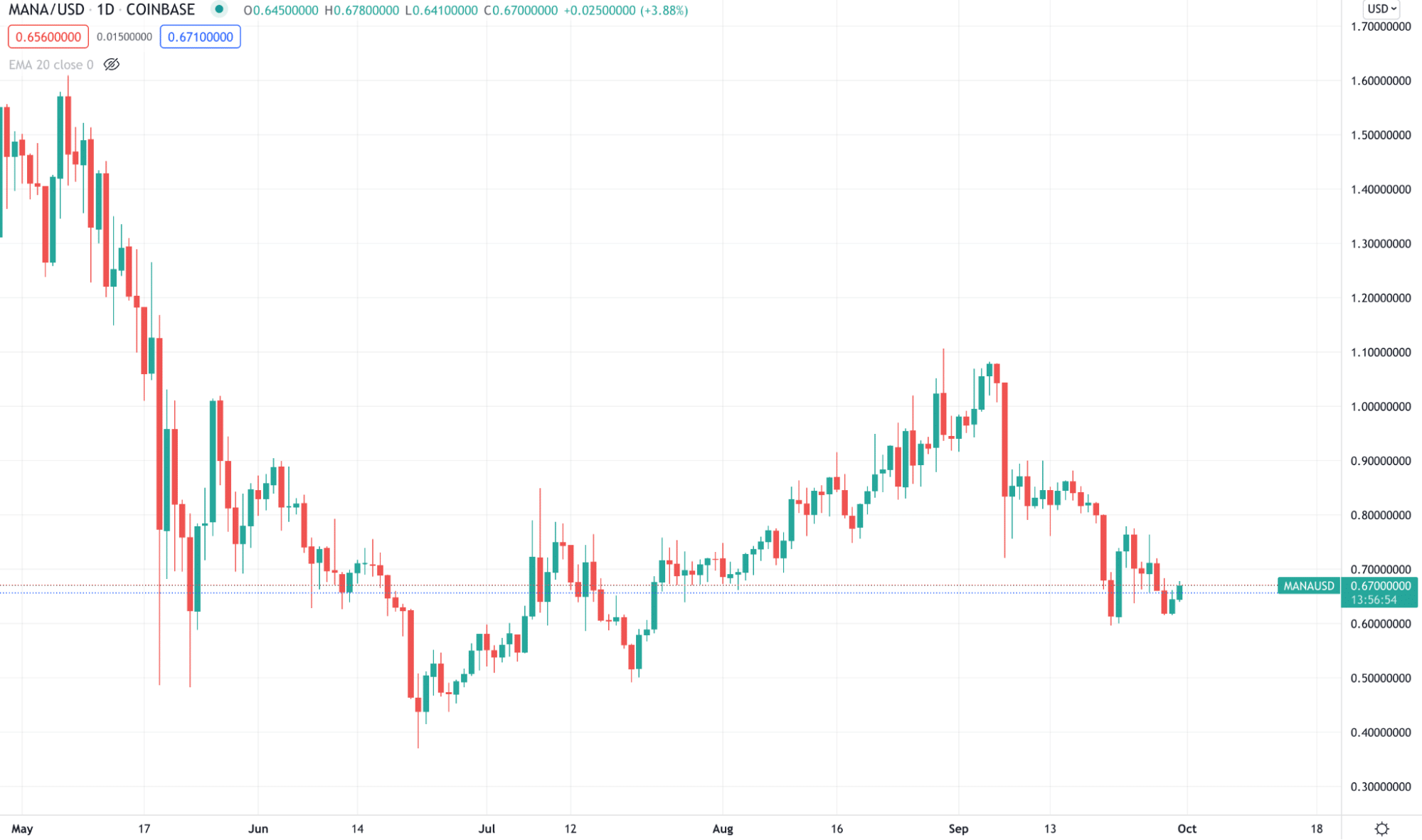 MANA/USD daily chart