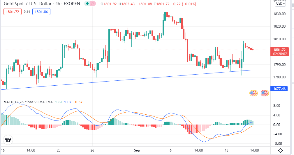 Gold H4 chart