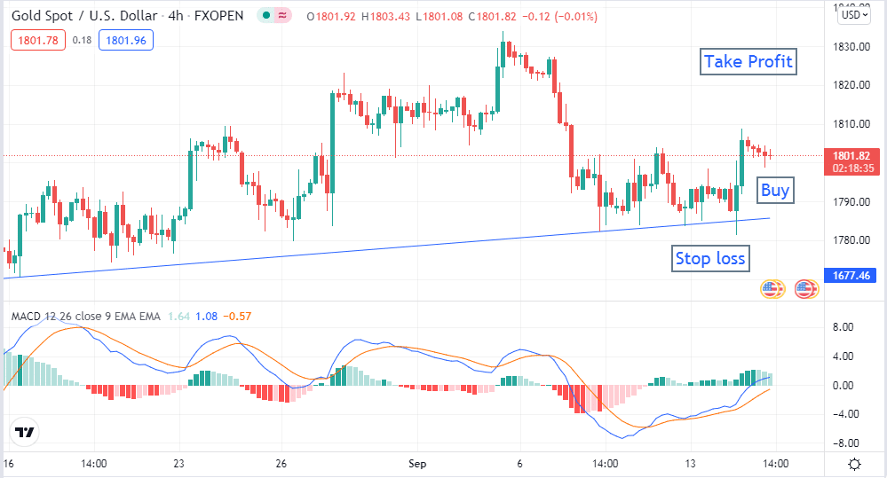 Gold H4 chart