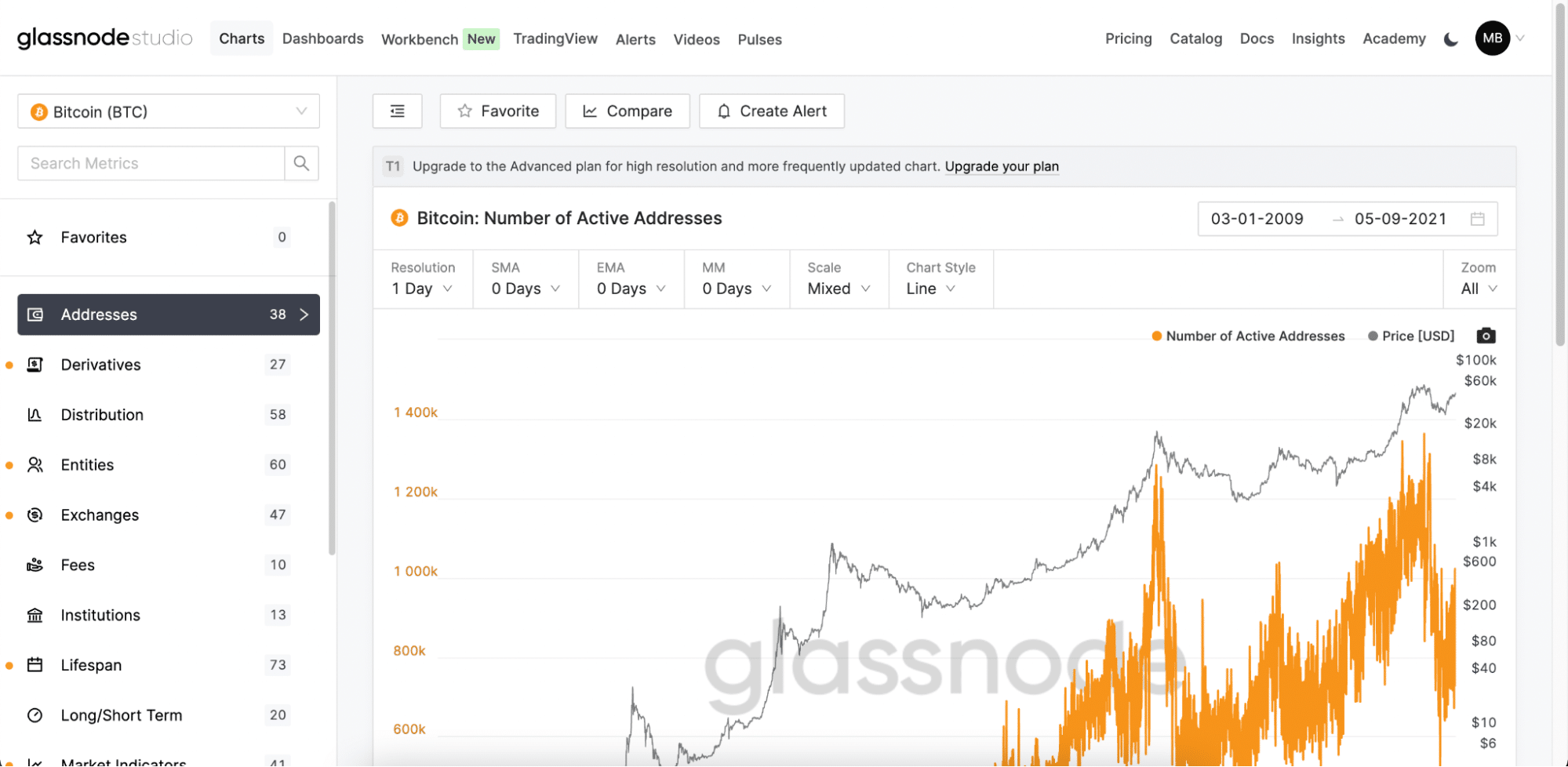 screen of  Glassnode platform