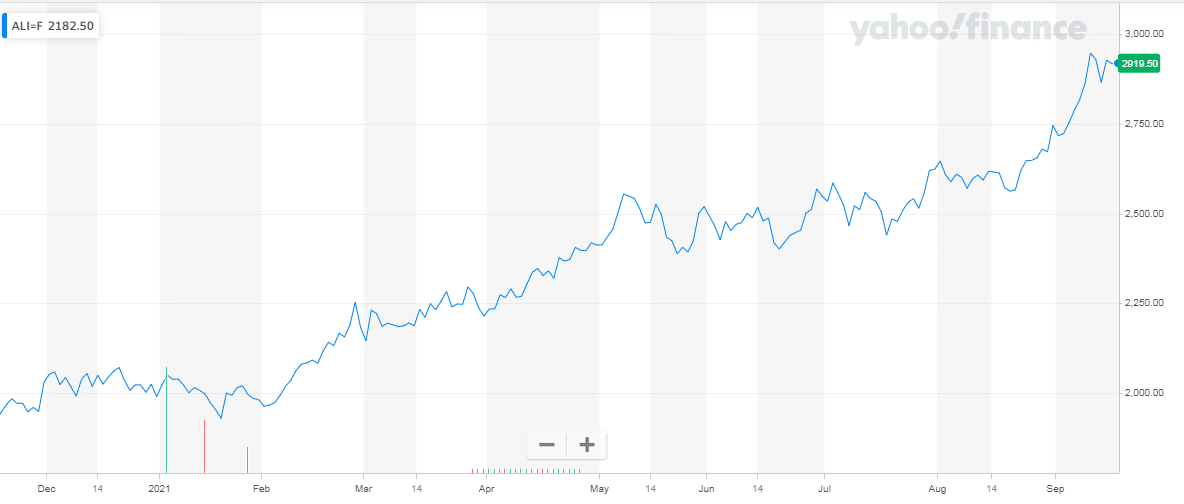 Aluminum index