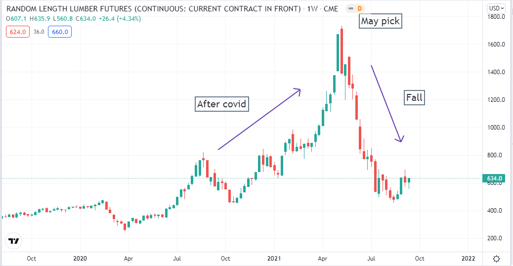 Lumber index