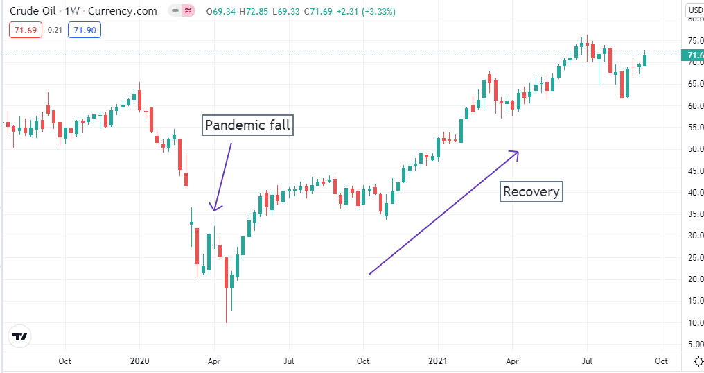 The weekly chart of crude oil