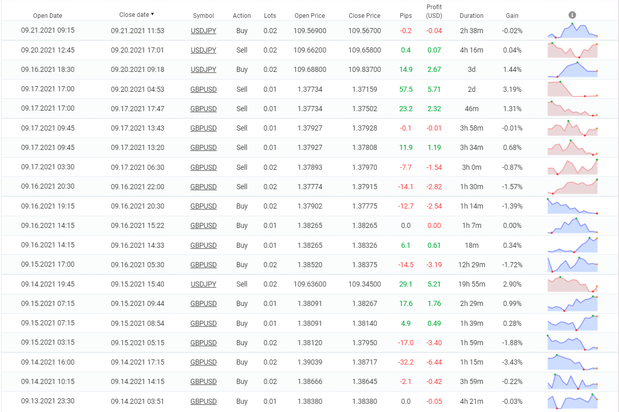 PipFinite EA Trend PRO closed orders