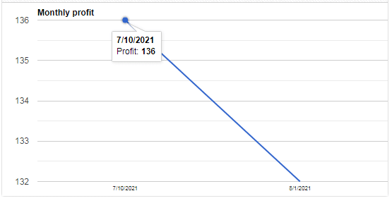 Monthly performance