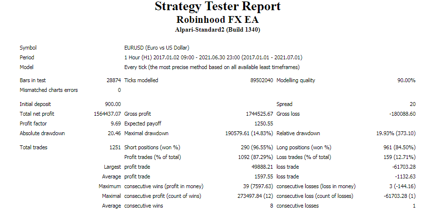 Backtest results for the EURUSD pair