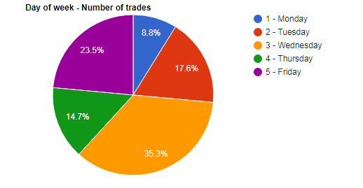Percentage of trades executed from Monday to Friday