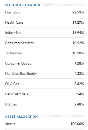 Holdings of VRTIX