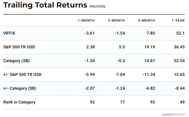 Trailing return chart VRTIX