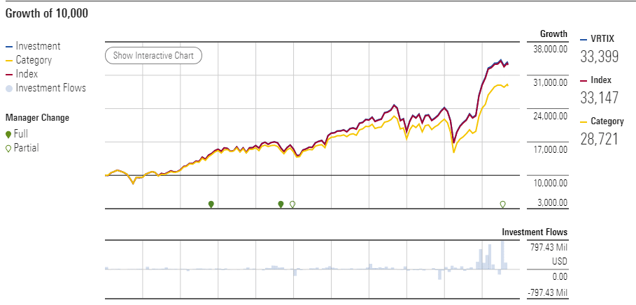 $10,000 investment growth on VRTIX