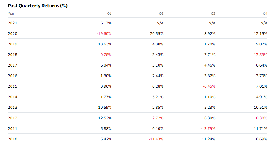 Quarterly return info