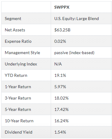 Return chart and other info of SWPPX