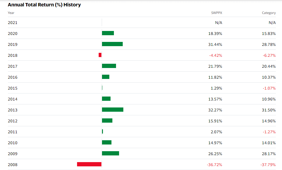 SWPPX yearly return chart