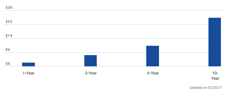 Expense charges grow when the duration increases